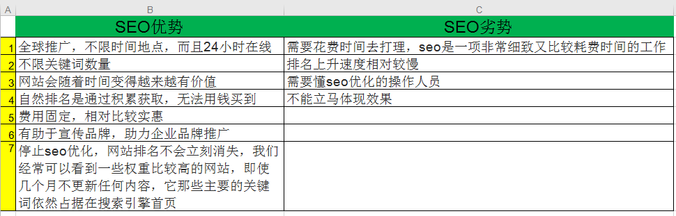 SEO優化排名優化與競價推廣優劣對比看哪一個更好？